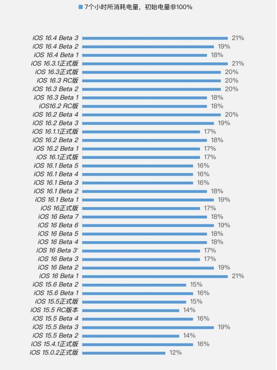 拉萨苹果手机维修分享iOS 16.4 Beta 3续航跑分等测试结果汇总 
