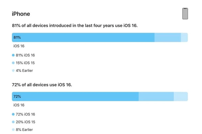 拉萨苹果手机维修分享iOS 16 / iPadOS 16 安装率 