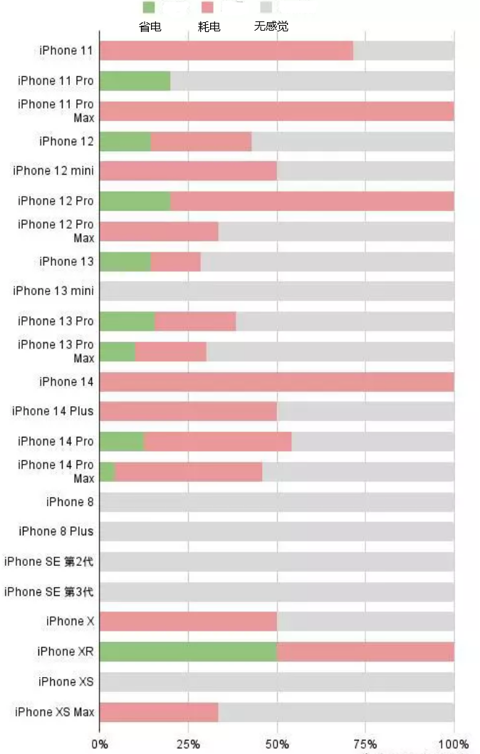 拉萨苹果手机维修分享iOS16.2太耗电怎么办？iOS16.2续航不好可以降级吗？ 