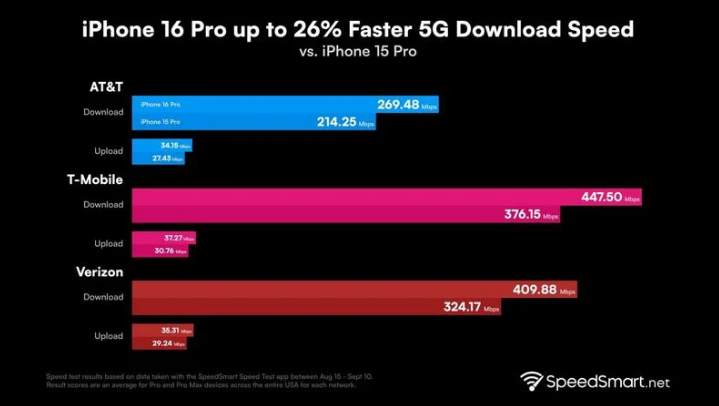 拉萨苹果手机维修分享iPhone 16 Pro 系列的 5G 速度 