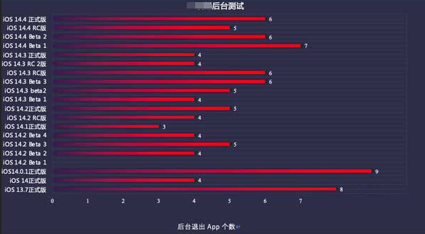 拉萨苹果手机维修分享iOS14.5beta1续航怎么样 