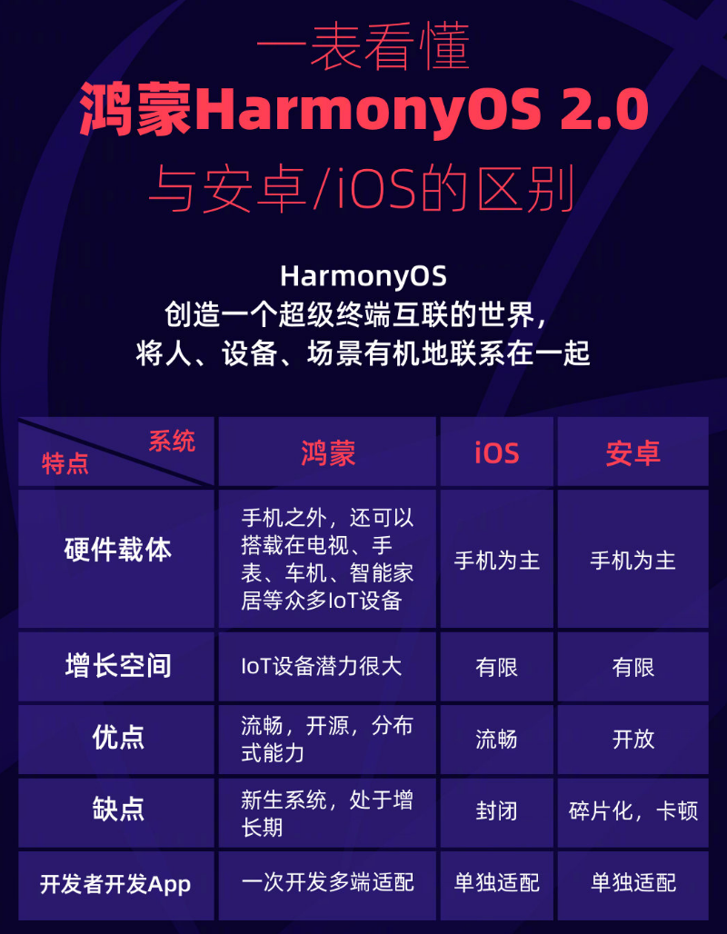 拉萨苹果手机维修分享华为鸿蒙 OS 与安卓以及 iOS 都有什么区别 