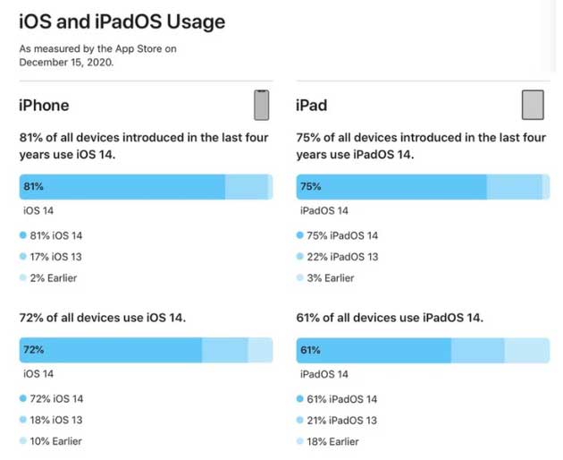 拉萨苹果手机维修分享有多少用户更新了 iOS 14 