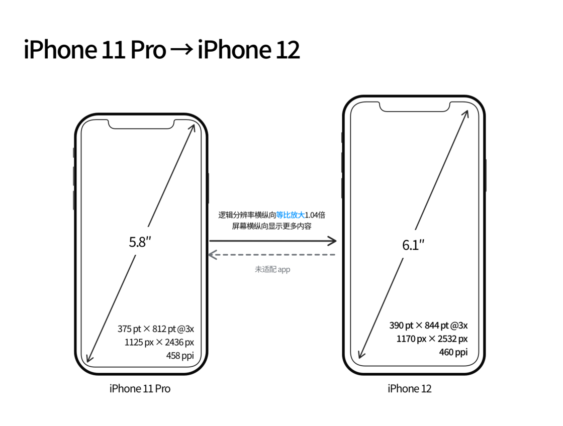 拉萨苹果手机维修分享iPhone 12 mini 和 iPhone 12 Pro 的尺寸变化会改变显示内容吗 